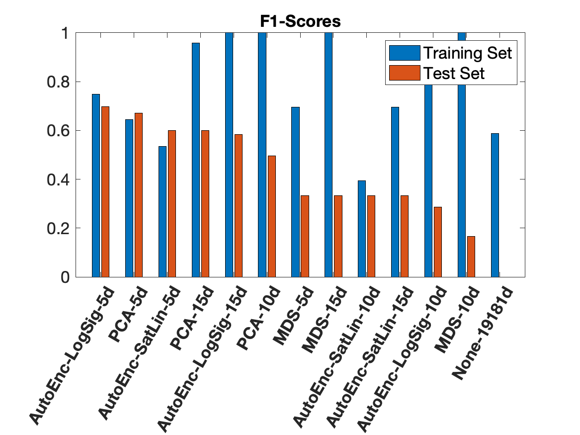 F1 Scores for Alzheimer's Data Analysis